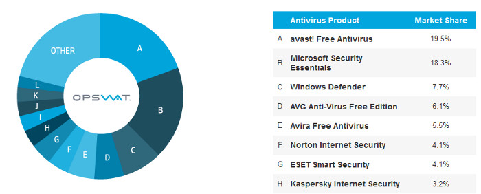 free antivirus software for laptop windows 8