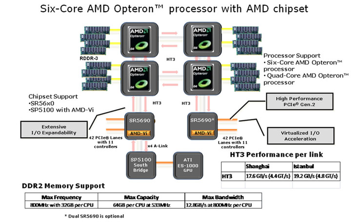 Plataforma AMD de Fiorino 30