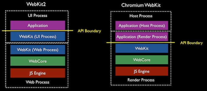Multi-process in WebKit 2 versus Google Chrome/Chromium